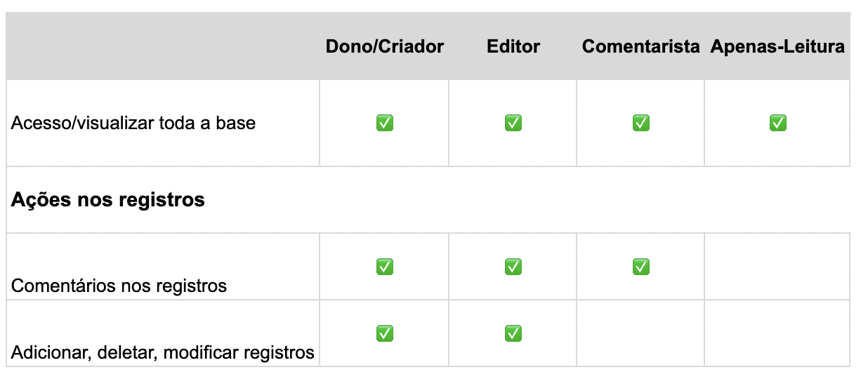perfis de acesso do airtable